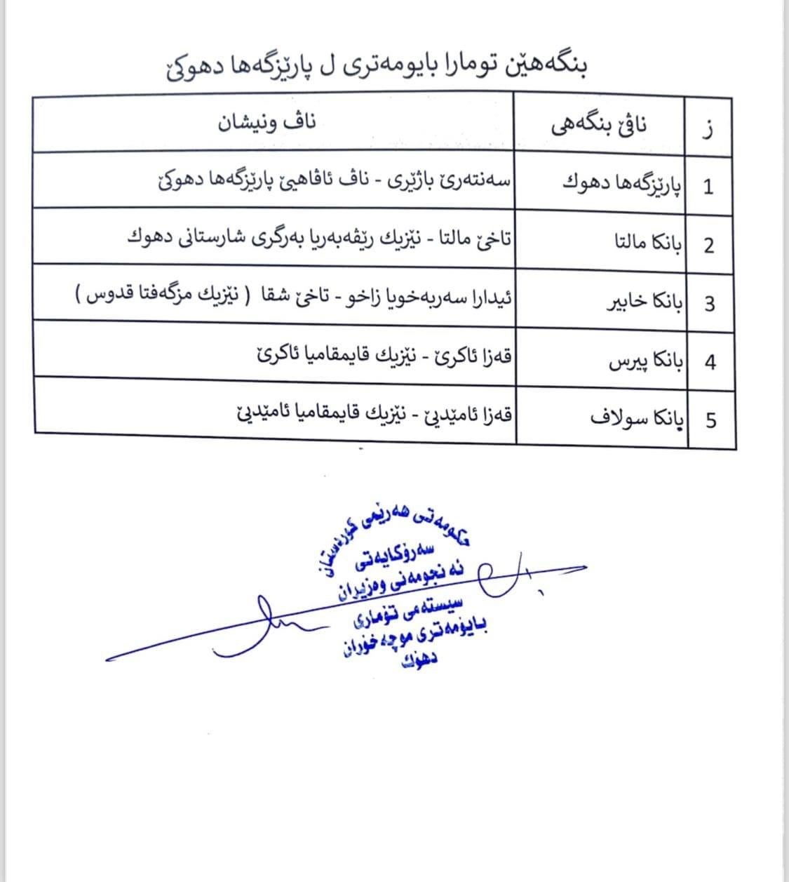 بانکەکان و ناونیشانەکانیان لە دهۆک