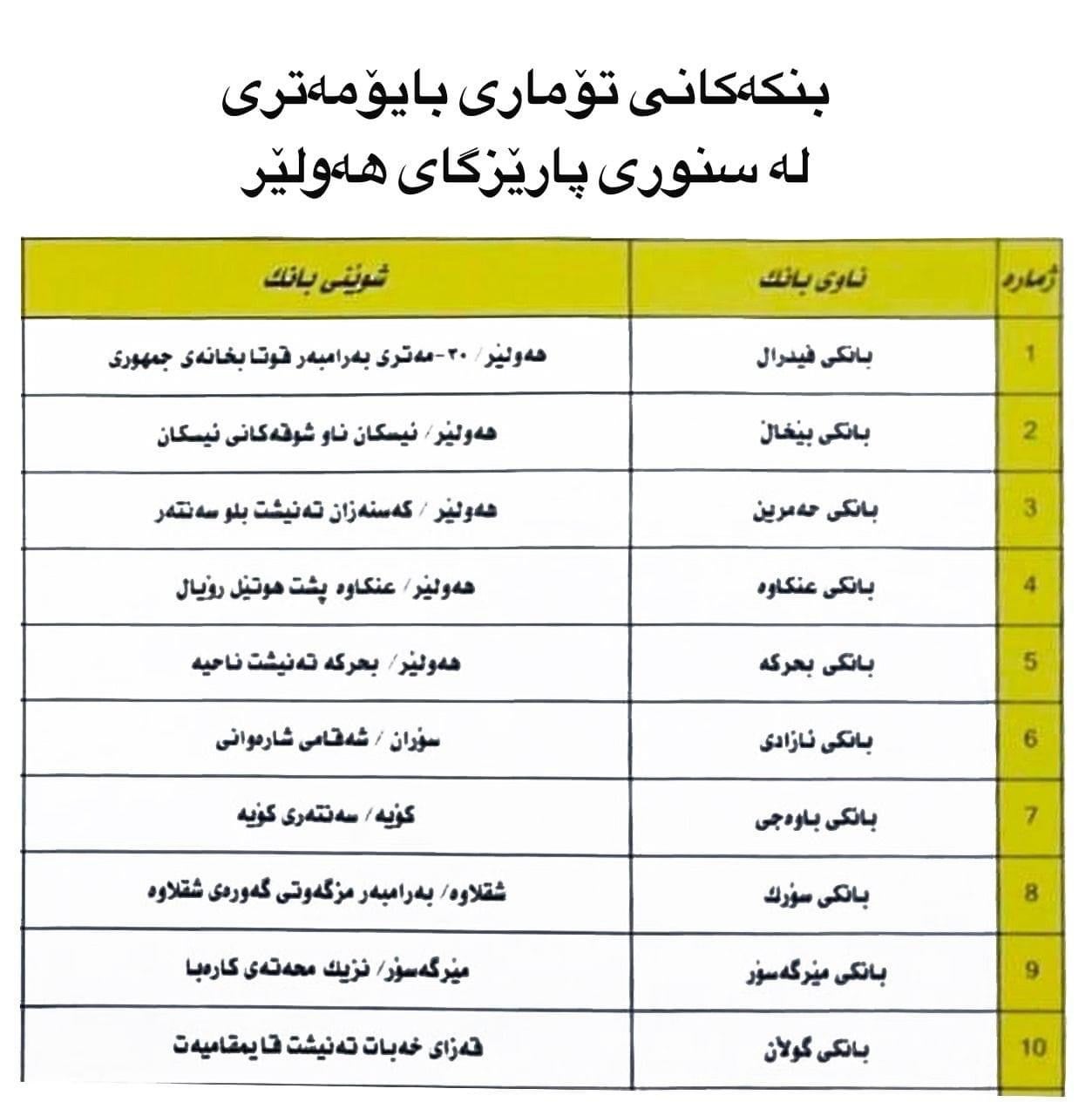 بانکەکان و ناونیشانەکانیان لە هەولێر