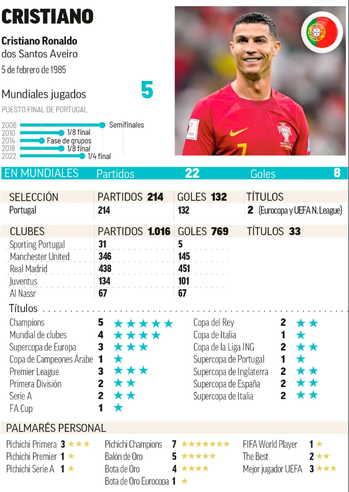 کریستیانۆ رۆناڵدۆ - پلەی دووەم