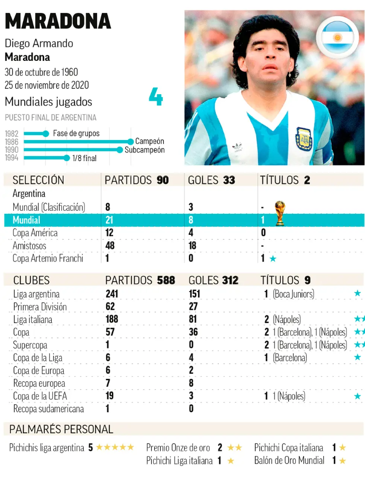 دیێگۆ مارادۆنا - پلەی پێنجەم