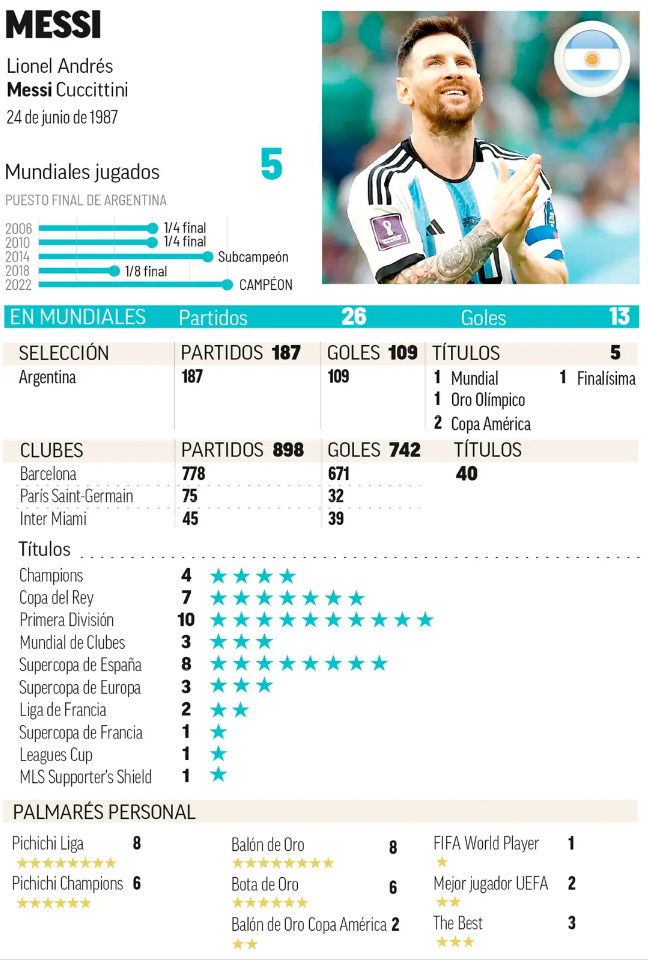 لیۆنێل مێسی - پلەی یەکەم