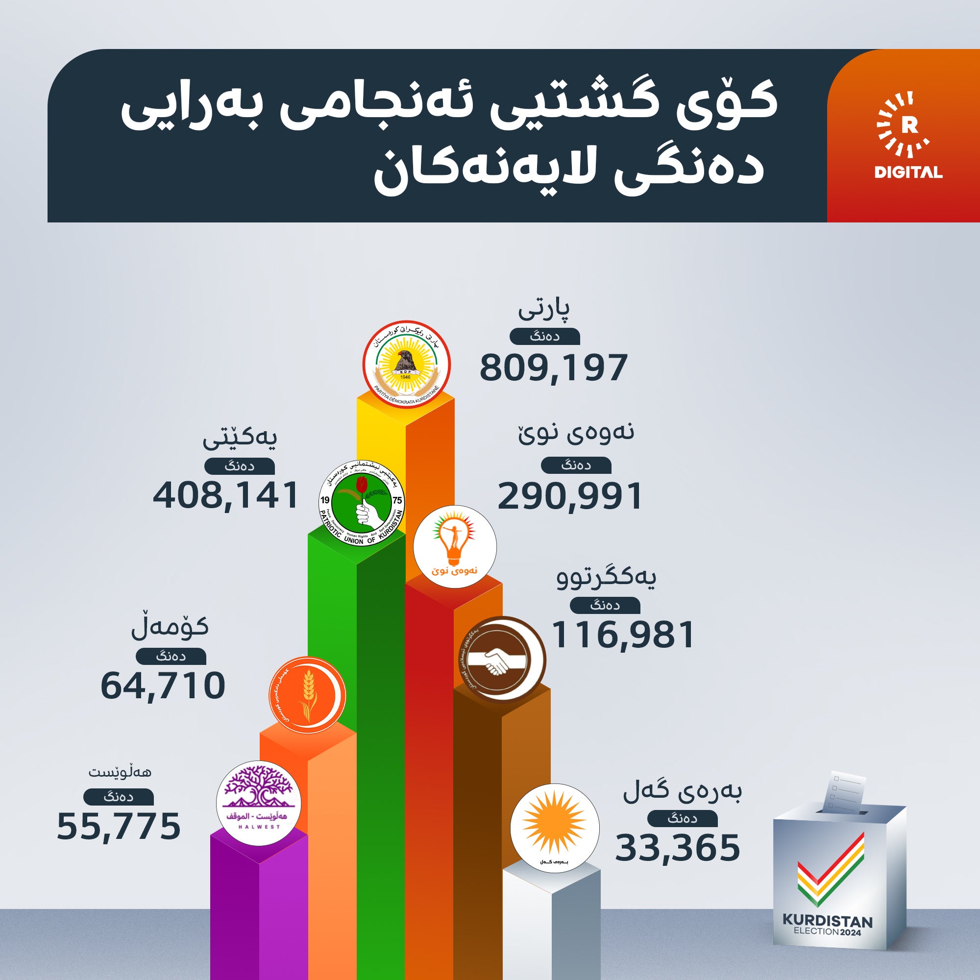کۆی دەنگی لایەنەکان لە سەرتاسەری هەرێمی کوردستان.