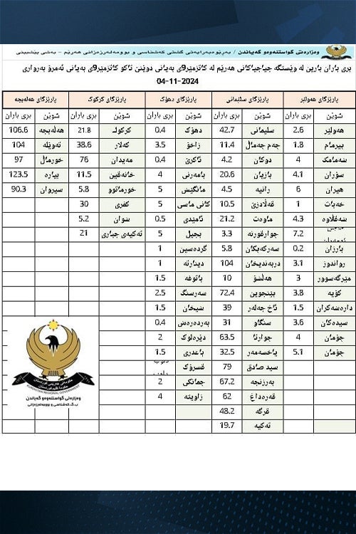 بڕی بارانبارین لە 24 کاژێری رابردوو بەپێی کەشناسیی هەرێمی کوردستان بڕی بارانبارین لە 24 کاژێری رابردوو بەپێی کەشناسیی هەرێمی کوردستان