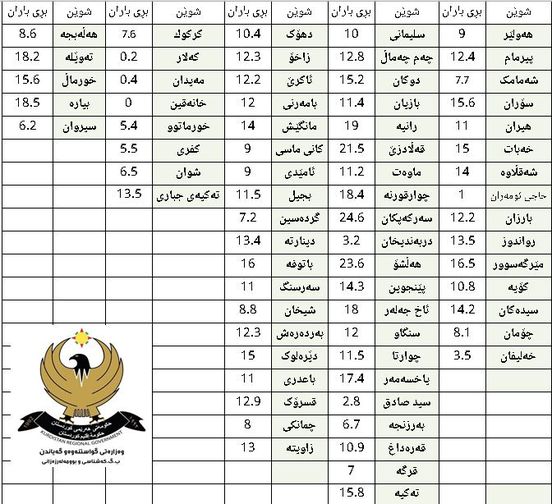 بڕی بارانبارین لە ناوچەکان