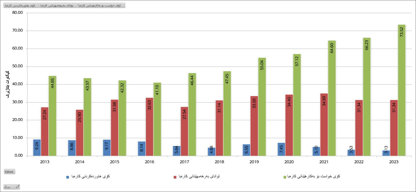 گرافیک 1: خواست، هاوردەکردن و توانای بەرهەمهێنانی کارەبا لە عێراق 2013-2023