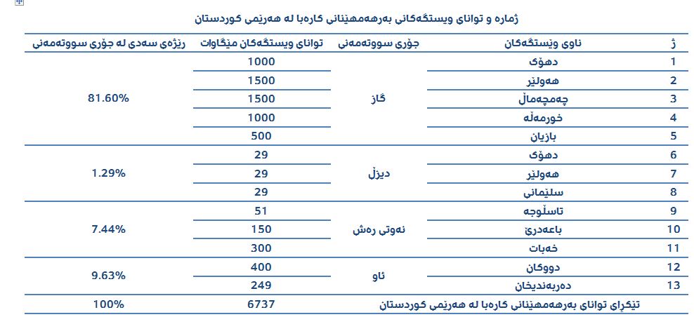 خشتەی 1: ناو و توانا و جۆری وێستگەکانی بەرهەمهێنانی کارەبا لە هەرێمی کوردستان