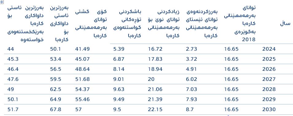 خشتەی 2: توانای ئێستا و داهاتووی خواست و خستنەڕووی کارەبا لە عێراق 2024-2030