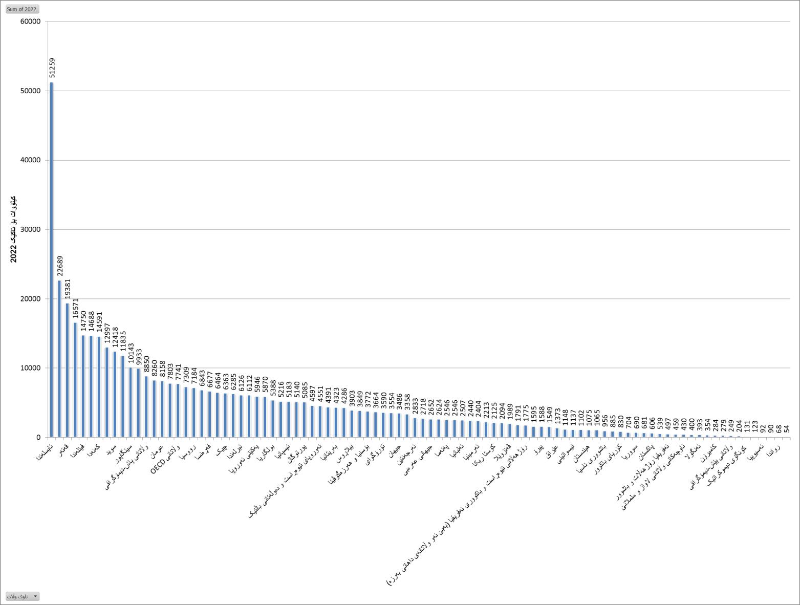 گرافیک 3: خواستی بەکارهێنانی تاک بۆ کارەبا لە وڵاتانی جیهان 2022