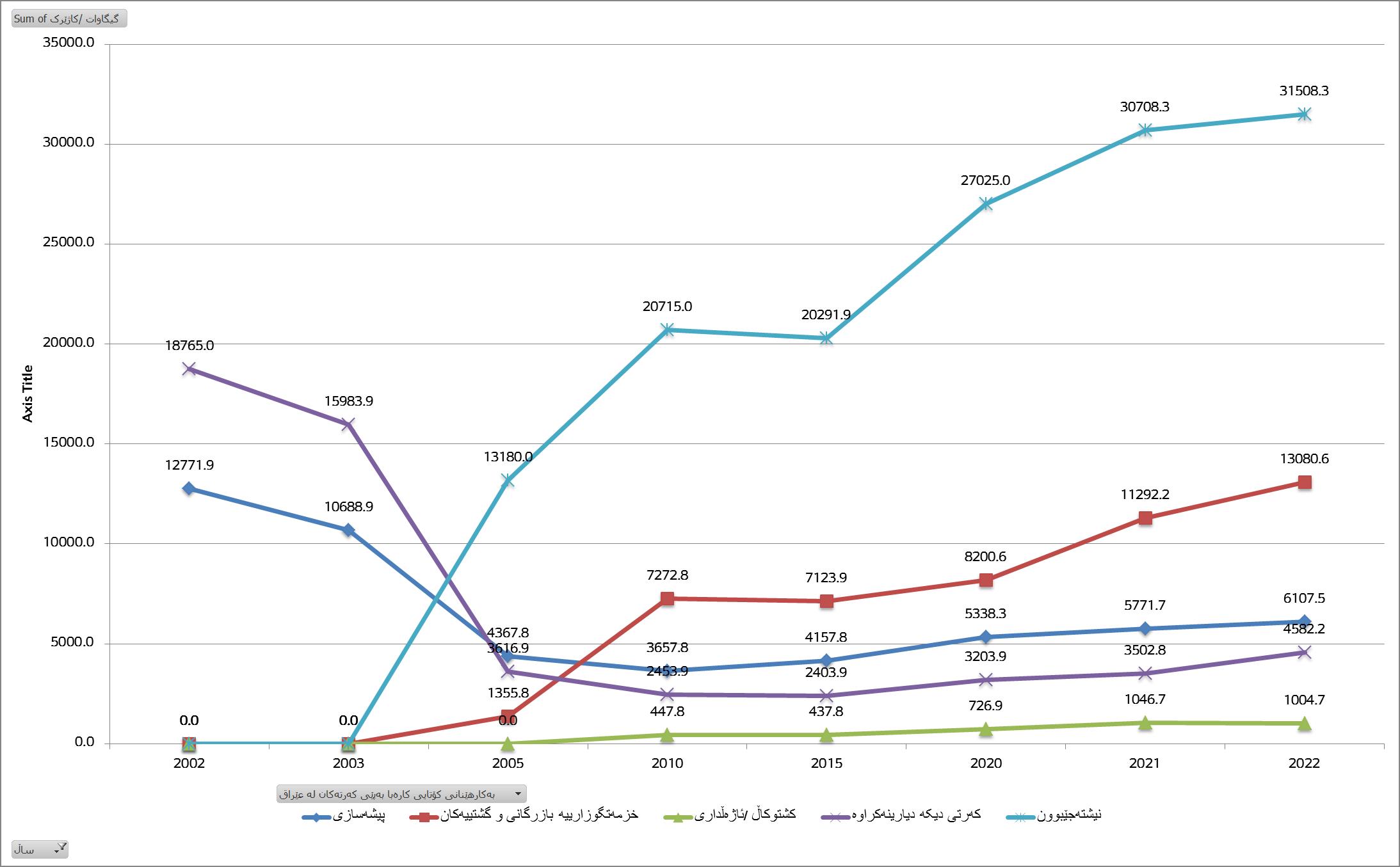 گرافیک 4: خواستی کەرتە جیاوازەکان بۆ کارەبا لە عێراق 2005-2022