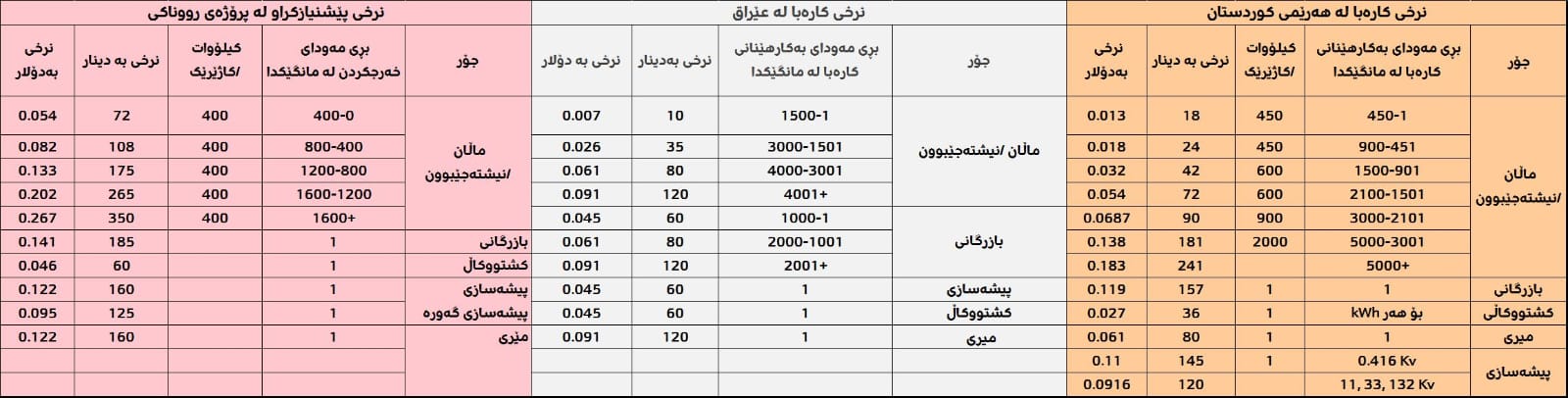 خشتەی 3: نرخی کارەبا لە عێراق و هەرێمی کوردستان