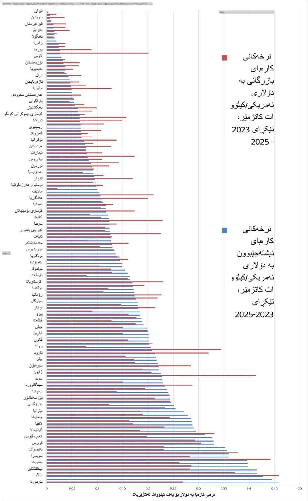گرافیک 6: نرخی بەکارهێنانی کارەبا لە 147 وڵاتی جیهان بەتێکڕا لەماوەی 2023-2025