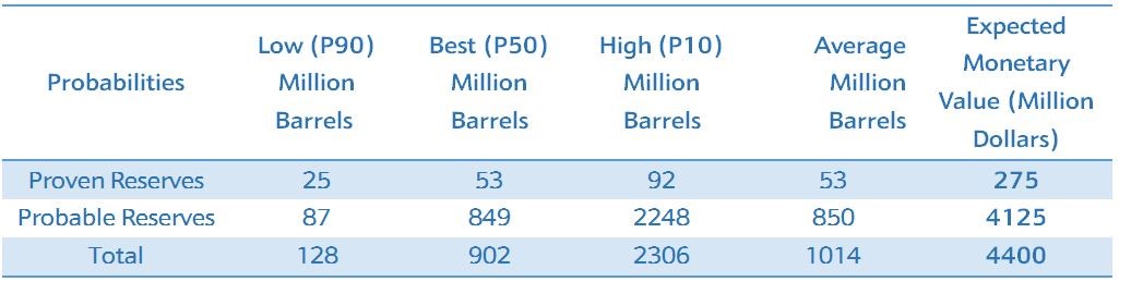 Miran Block according to Heritage Oil in 2010. Source: Heritage Oil's assessment for Miran Block in 2011.
