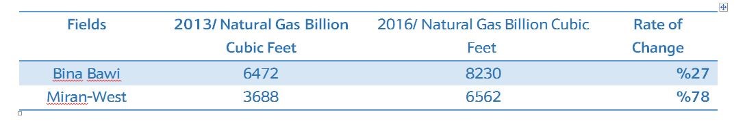 100 percent probability of natural gas resources in billion cubic feet. Source: Genel Energy, Iraq Business Report, January 19, 2018 and retrieved on May 24, 2025