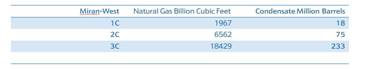 100 percent probability of natural gas billion cubic feet in the Miran field. Source: Genel Energy, Iraq Business Report, January 19, 2018 and retrieved on May 24, 2025