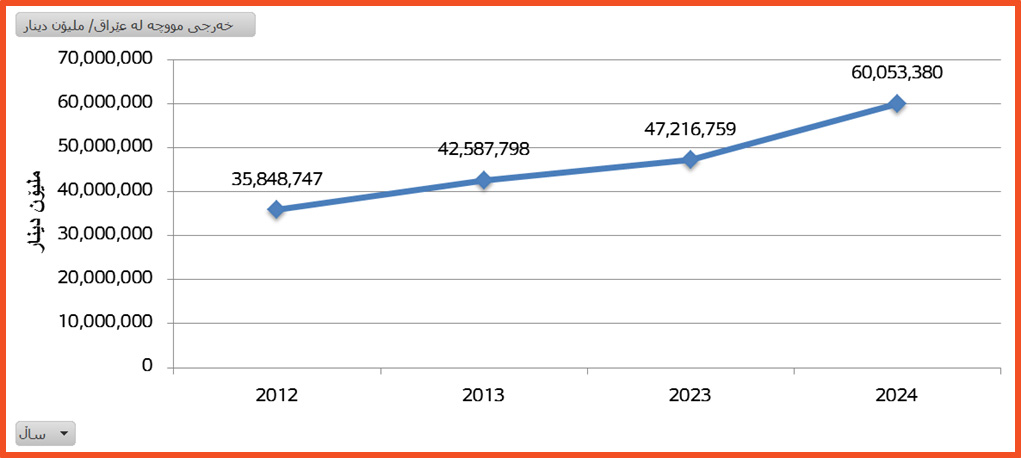 سەرچاوە: راپۆرتی کۆتایی داهات و خەرجییەکانی حکومەتی عێراق وەزارەتی دارایی، 08-06-2025
