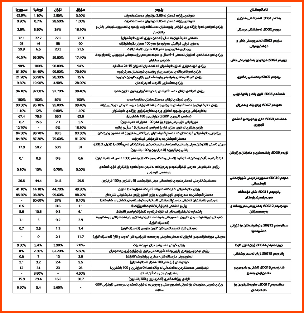 خشتەی 1: رێژە و خاڵبەندیی عێراق بۆ 17 پێوەرەکەی نەتەوە یەکگرتووەکان لە 2025. سەرچاوە: راپۆرتی ئامانجەکانی گەشەپێدانێکی بەردەوام، 24ی حوزەیران 2025.