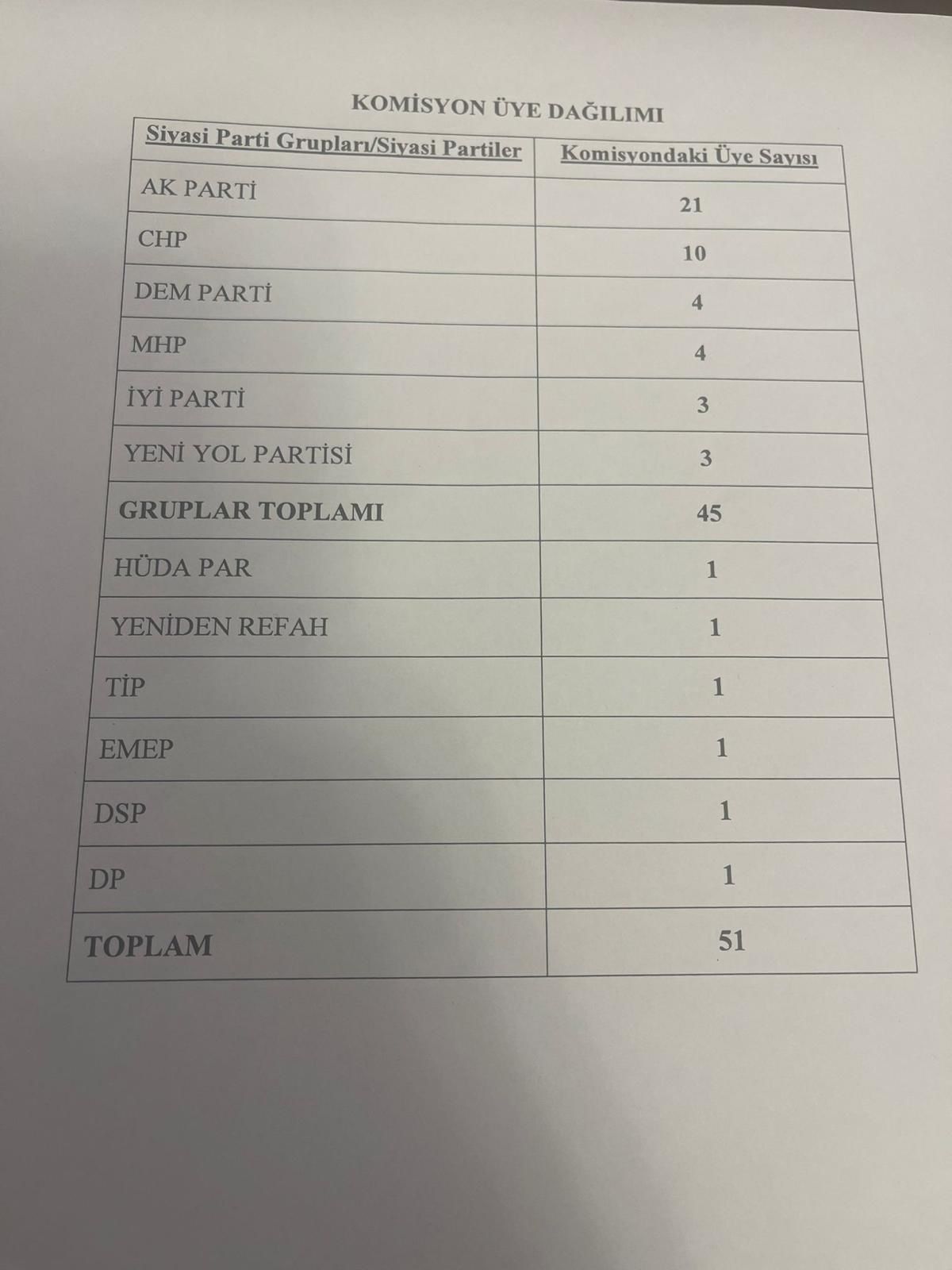 Partilerin vereceği üyelerin sayısını gösteren liste
