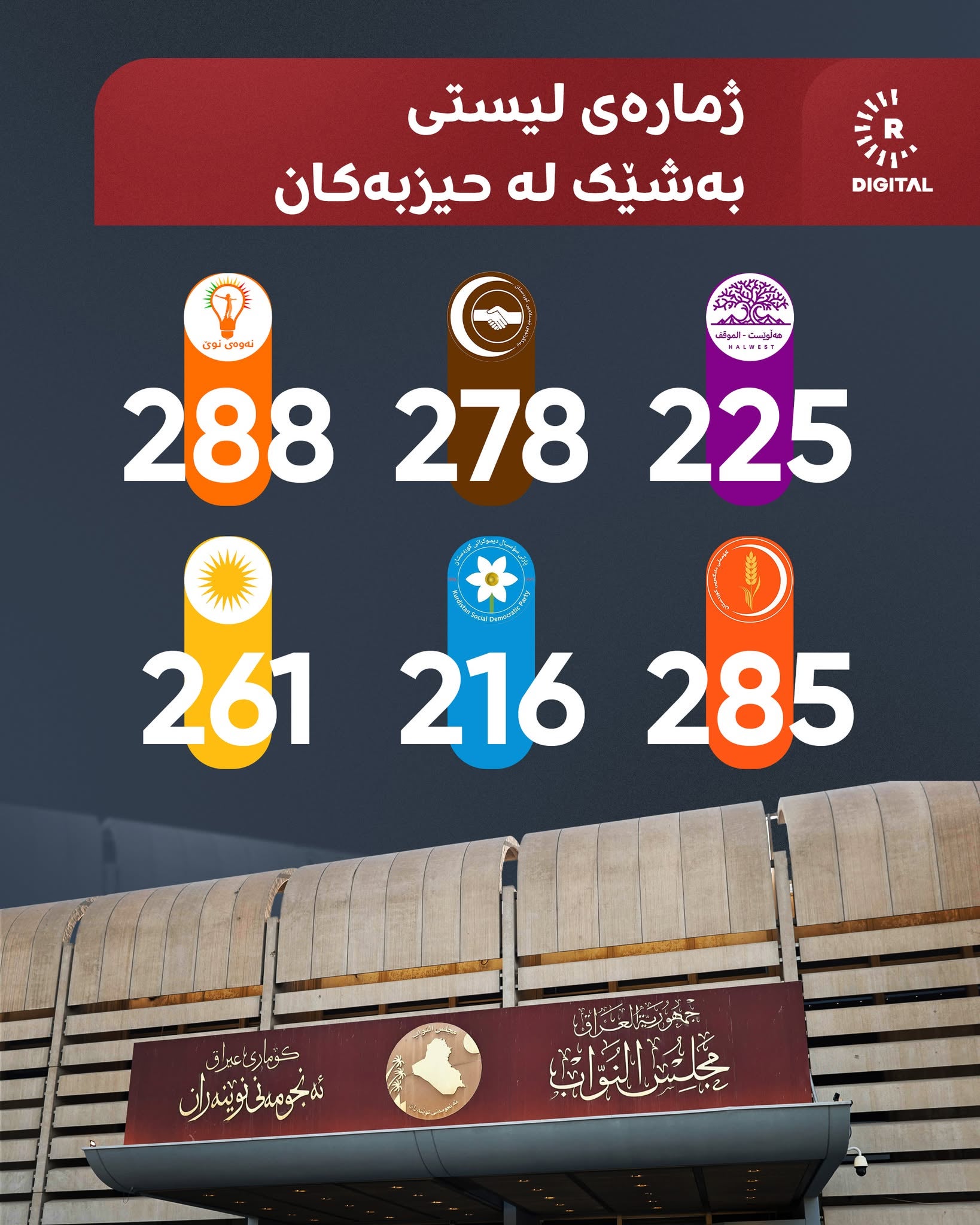 بە گرافیک؛ ژمارەی حیزبە کوردییەکان جگە لە پارتی و یەکێتی.