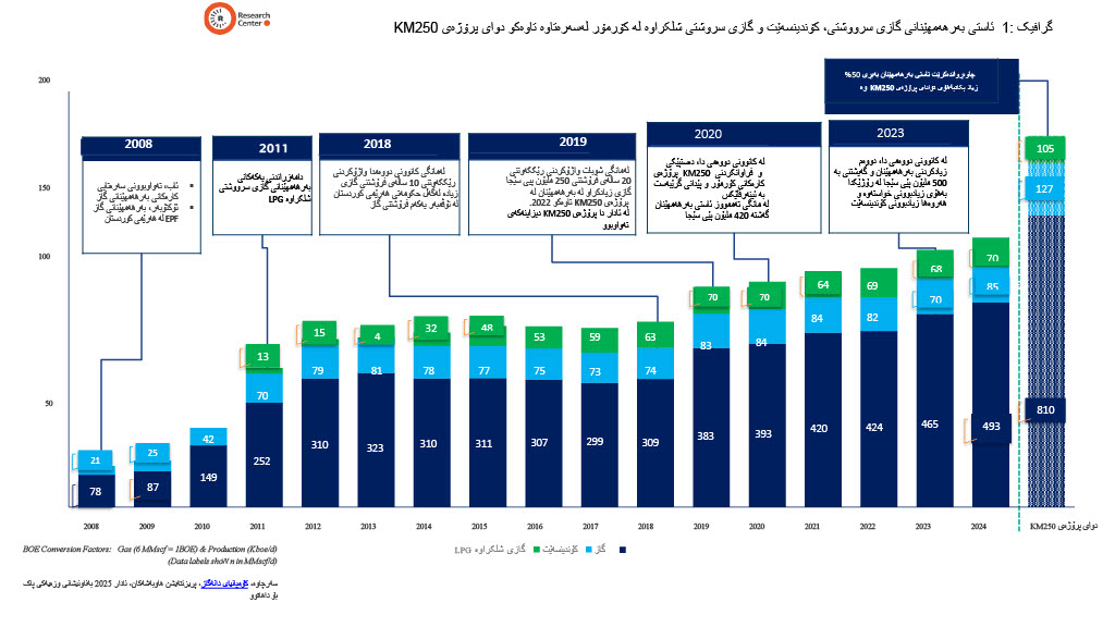 ئاستی بەرهەمهێنانی گازی سرووشتی، کۆندینسەێت و گازی سروشتی شلکراوە لە کۆرمۆر لەسەرەتاوە تاوەکو دوای پرۆژەی 250KM