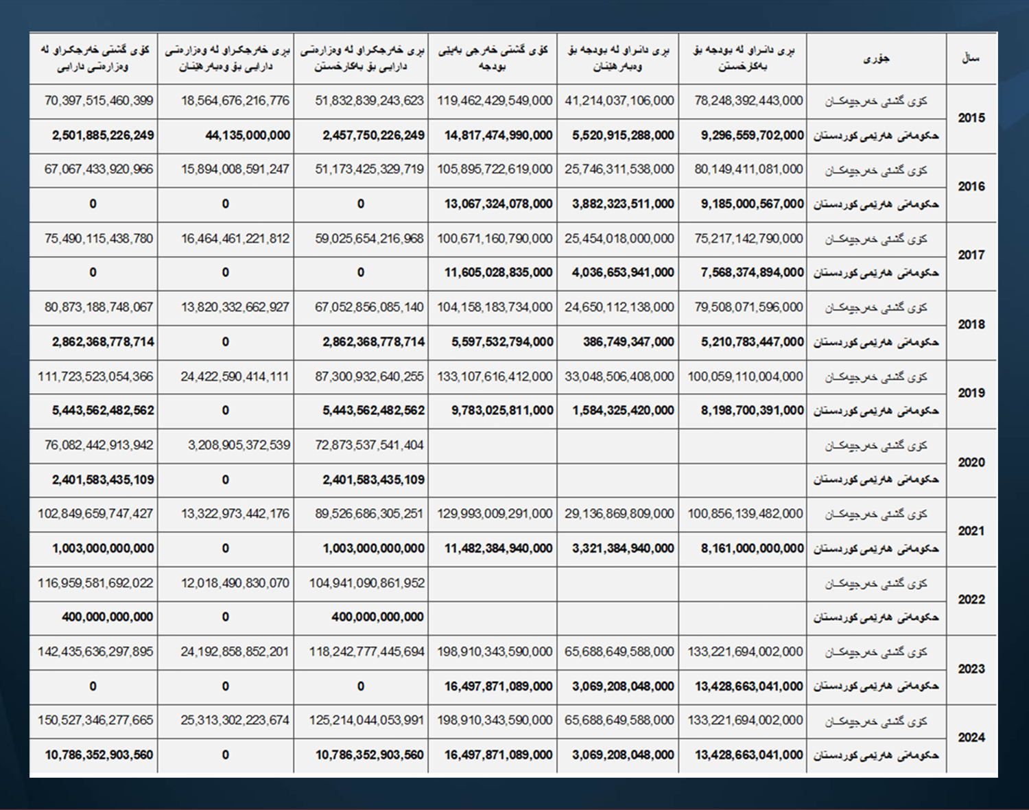 خشتەی 1: پشکی هەرێمی کوردستان لە بودجەی عێراق و خەرجییەکانی لە وەزارەتی دارییەوە 2015-2024