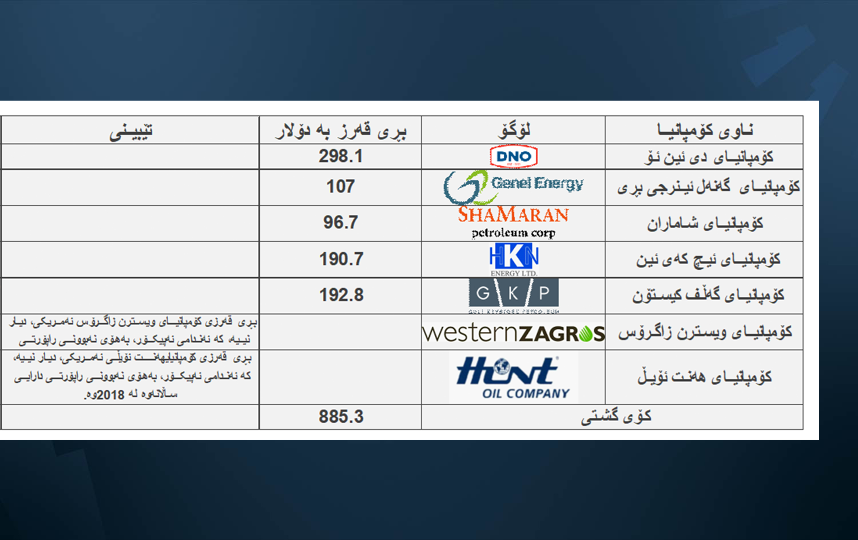 خشتەی 2: قەرزی کۆمپانیا نێودەوڵەتییەکانی نەوت IOC لەلای هەرێمی کوردستان بۆ ماوەی چارەکی کۆتایی 2022 و چارەکی یەکەمی 2023
