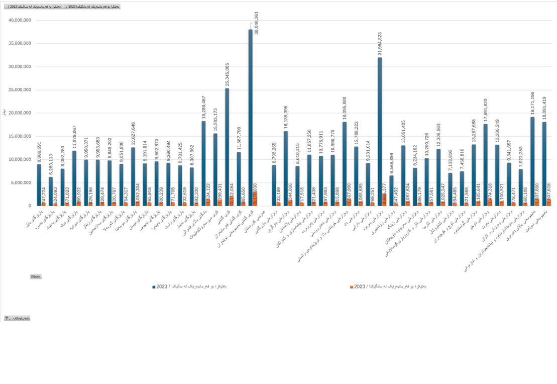 سەرچاوە: وەزارەتی دارایی عێراق، راپۆرتی ساڵانە خەرجی دارایی 2024، بودجەی 2023-2025 عێراق، 9ی ئەیلوول 2025 سەرچاوە: وەزارەتی دارایی عێراق، راپۆرتی ساڵانە خەرجی دارایی 2024، بودجەی 2023-2025 عێراق، 9ی ئەیلوول 2025