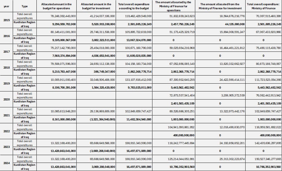Table 1: Kurdistan Region’s Share in Iraq’s Budget and Expenditures, Ministry of Finance (2015 - 2024)