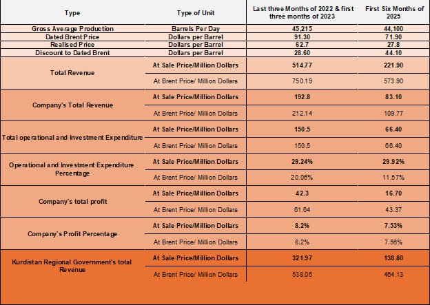 Table 1: Difference in Kurdistan Region oil sales at Brent price versus Ceyhan Port and domestic price in the last three months of 2022, the first three months of 2023, and the first six months of 2025, based on Gulf Keystone’s oil production.