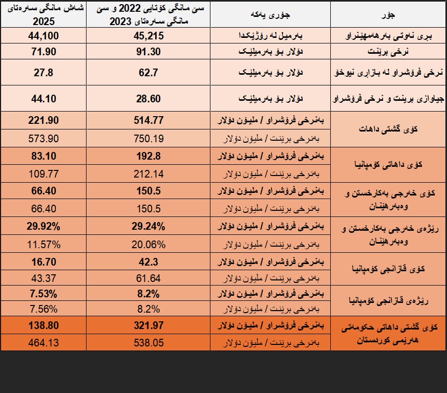 سەرچاوە، راپۆرتی کۆمپانیای گەڵف کیستۆن، 28ی ئاب 2025. رۆژی 29ی ئەیلوول 2025 وەرگیراوە. سەرچاوە، راپۆرتی کۆمپانیای گەڵف کیستۆن، 28ی ئاب 2025. رۆژی 29ی ئەیلوول 2025 وەرگیراوە.