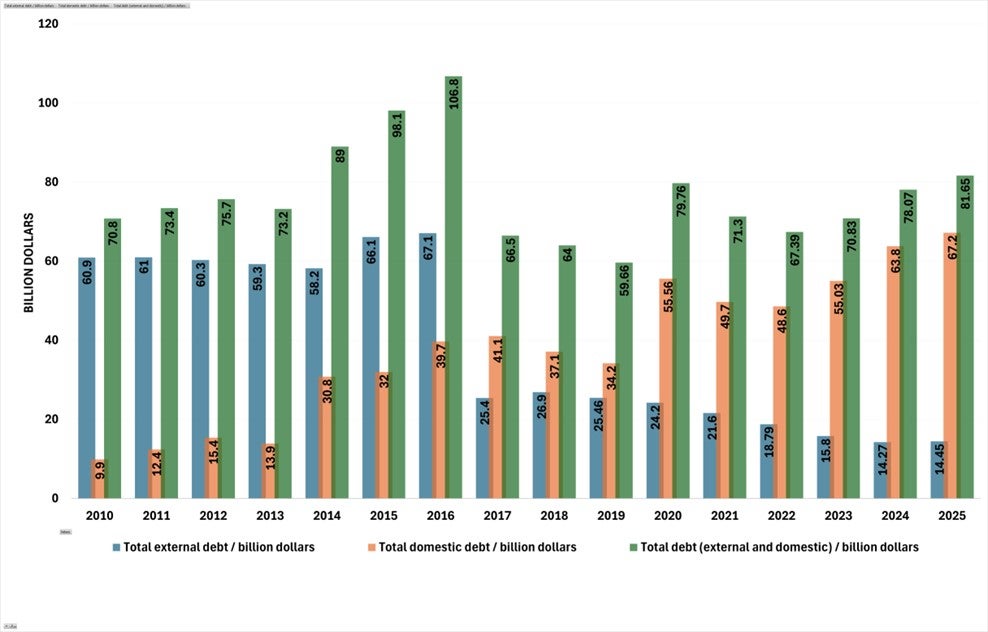 Domestic debt, external debt, and total debt from 2010 to June 2025 / billion dollars. Source: Iraq Ministry of Finance, Iraq Budget, Debt Dashboard, October 21, 2025