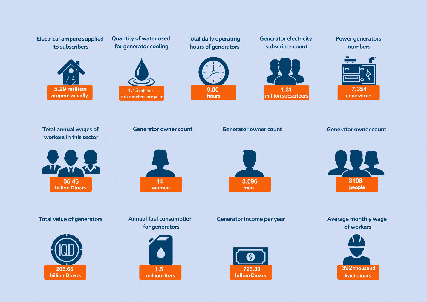 Graphic 01: Private generators across Kurdistan Region provinces