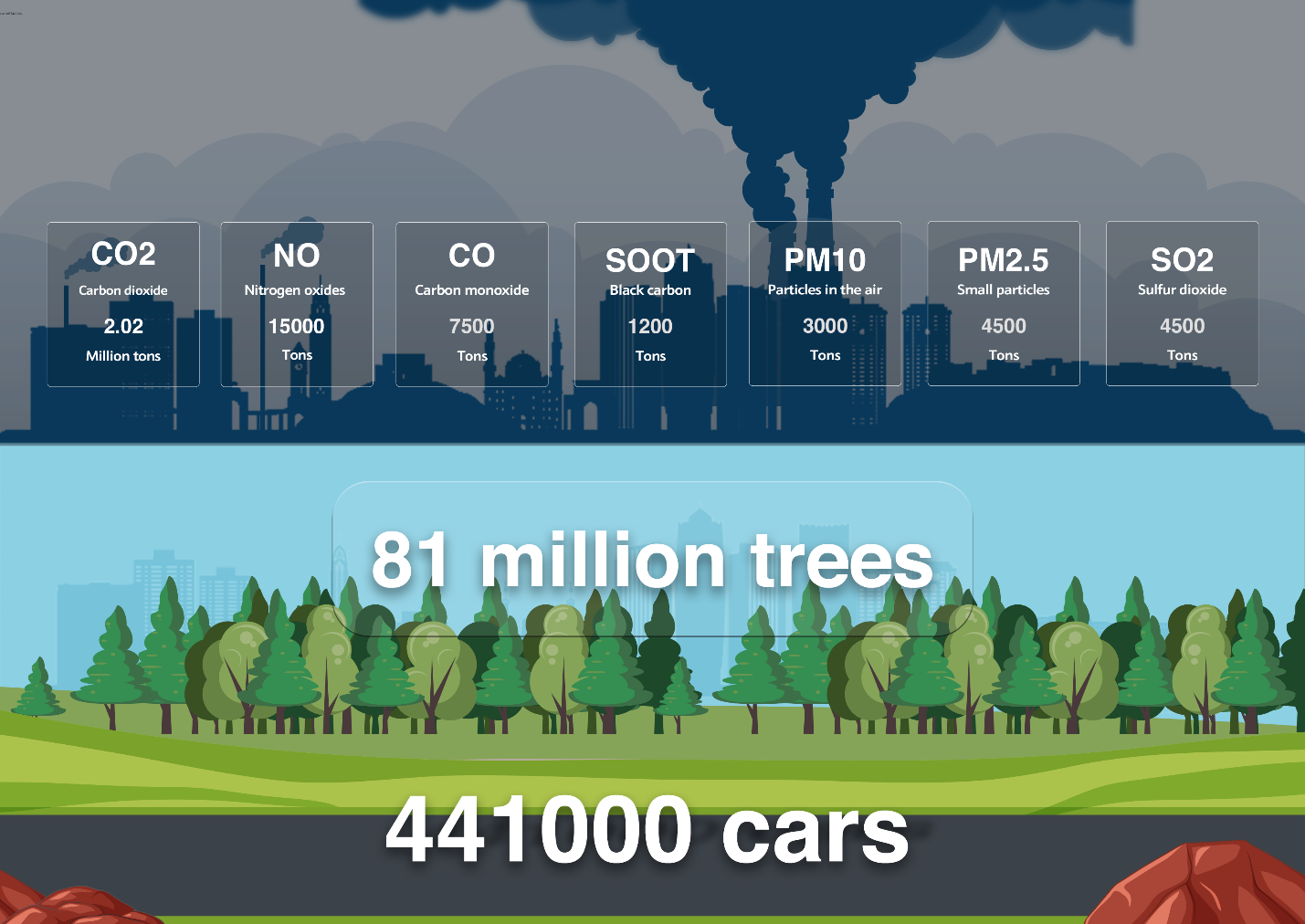Graphic 03: Impact of total generator shutdown on CO2 and other emissions in the Kurdistan Region
