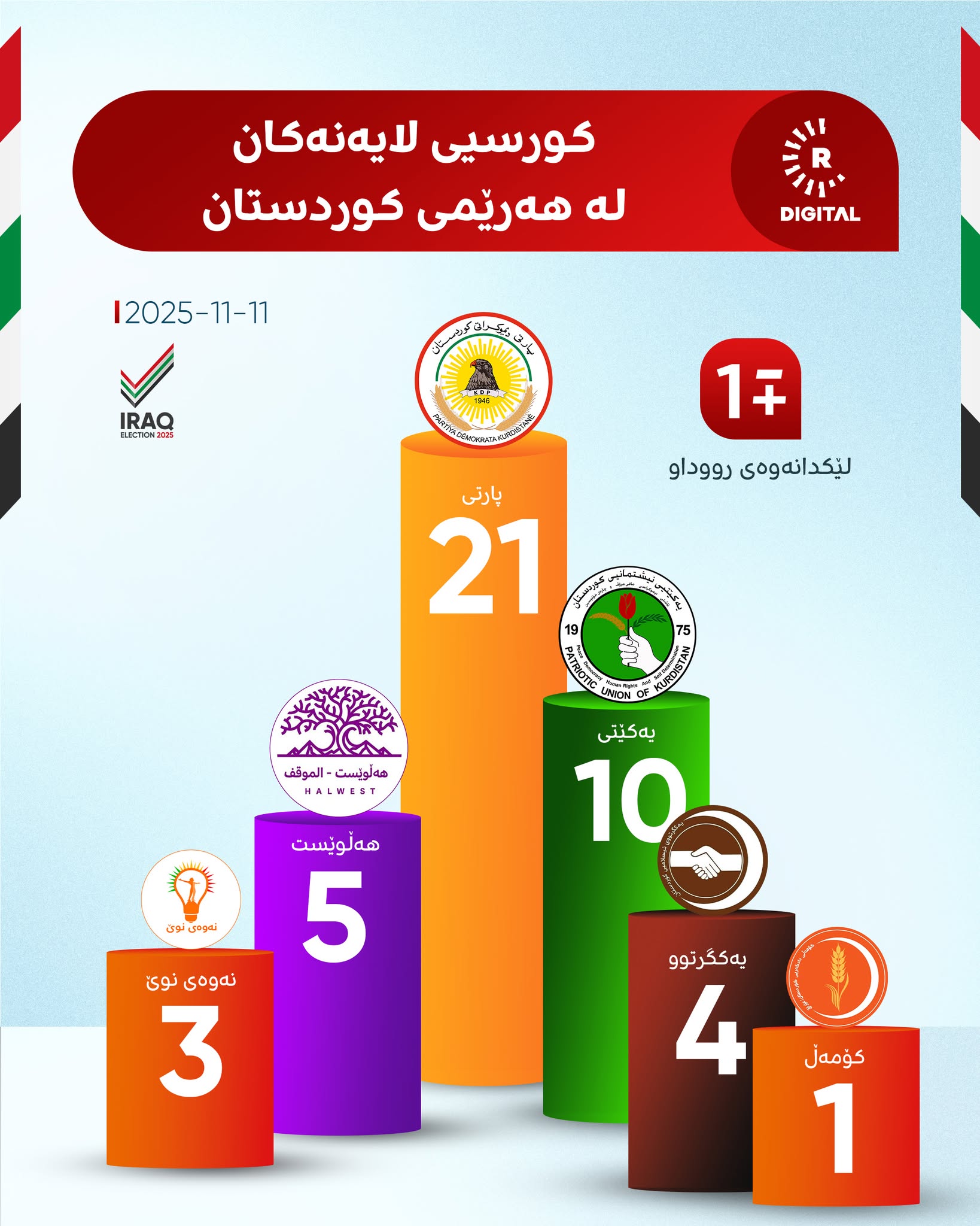 کورسیی لایەنەکان