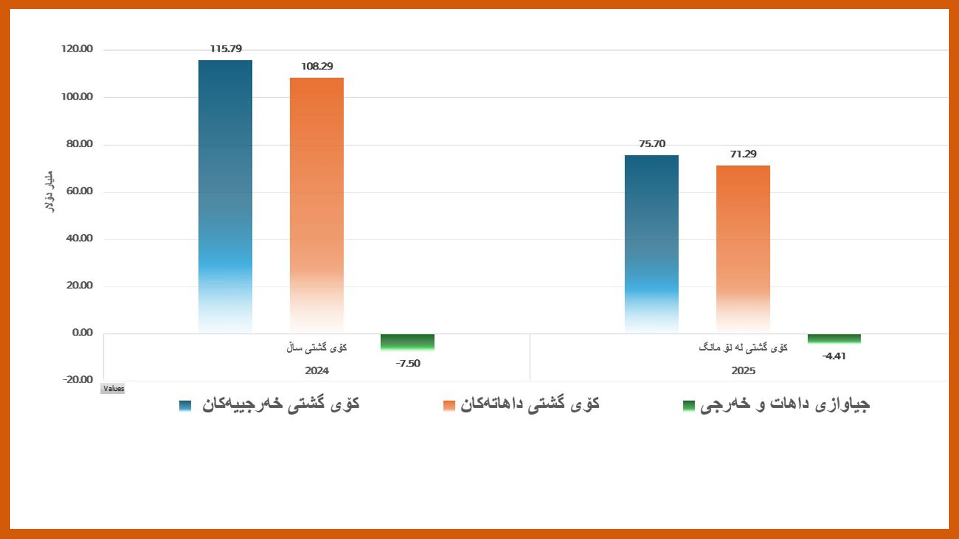 داهات و خەرجییەکان لە 2024 و نۆ مانگی 2025 دا لە وەزارەتی داراییەوە