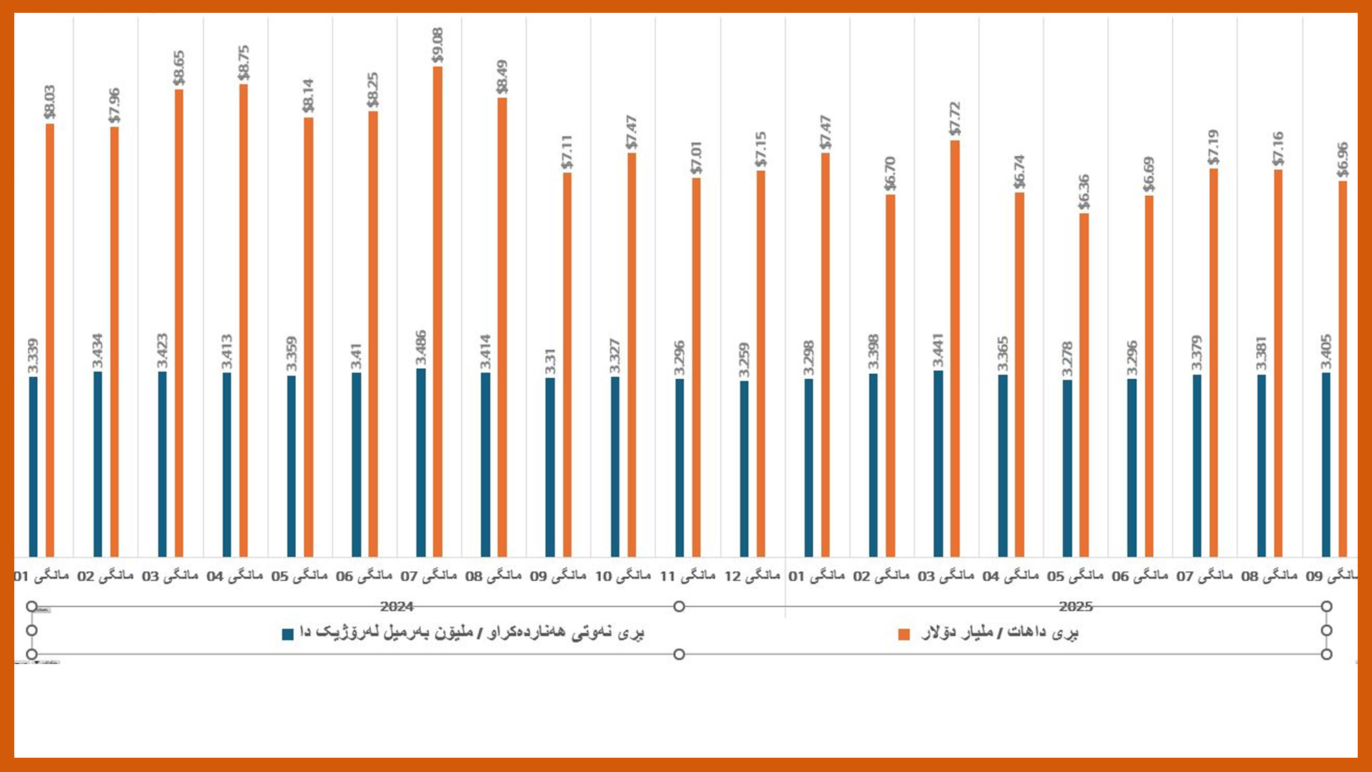 بڕی نەوتی هەناردەکراو و داهاتەکەی بەپێی راپۆرتی مانگانەی وەزارەتی نەوتی عێراق لە 2024-2025