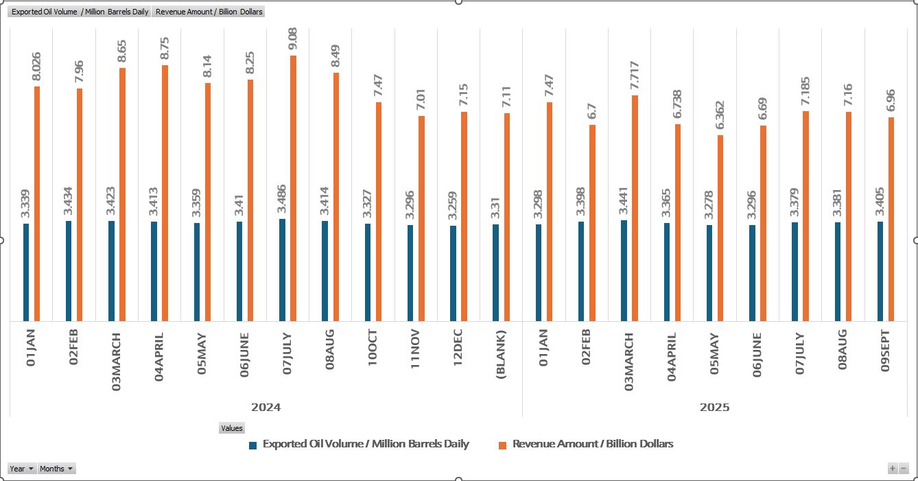 Graph 2: Volume of Oil Exports and Corresponding Revenues — Iraqi Ministry of Oil Monthly Report, 2024–2025. Source: Ministry of Oil, November 13, 2025.