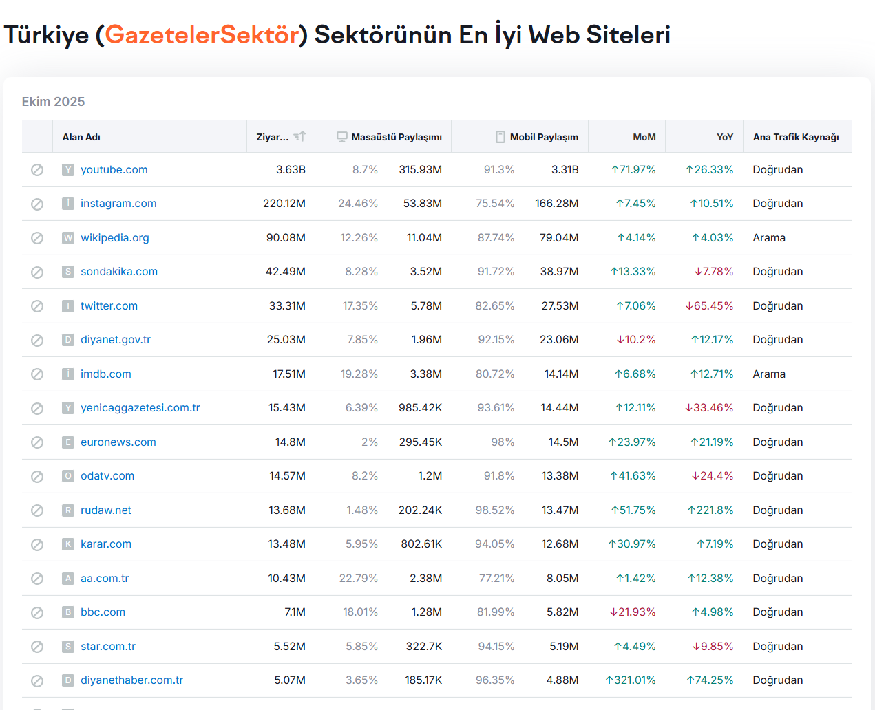 Foto: Semrush sitesinin verileri