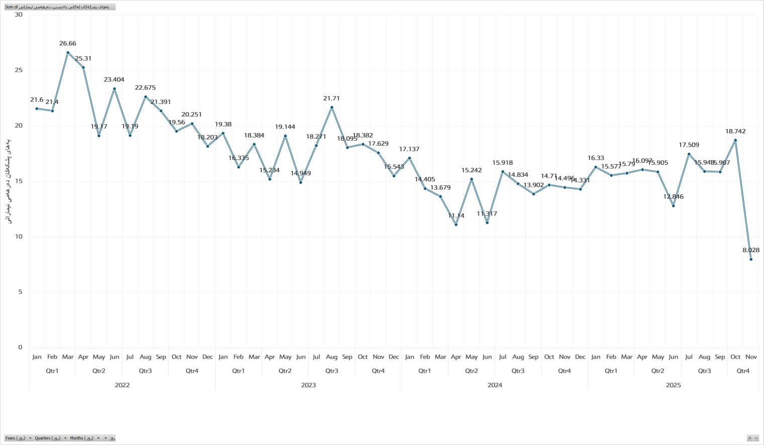 گرافیک: بەهای پشکەکانی دانەگاز لە بۆرسەی ئەبوزەبی 2022-2025. سەرچاوە، بۆرسەی ئەبوزەبی و ترەیدینگ ڤیو، رۆژی دەستخستنی داتاکان 28ی تشرینی دووەمی 2025