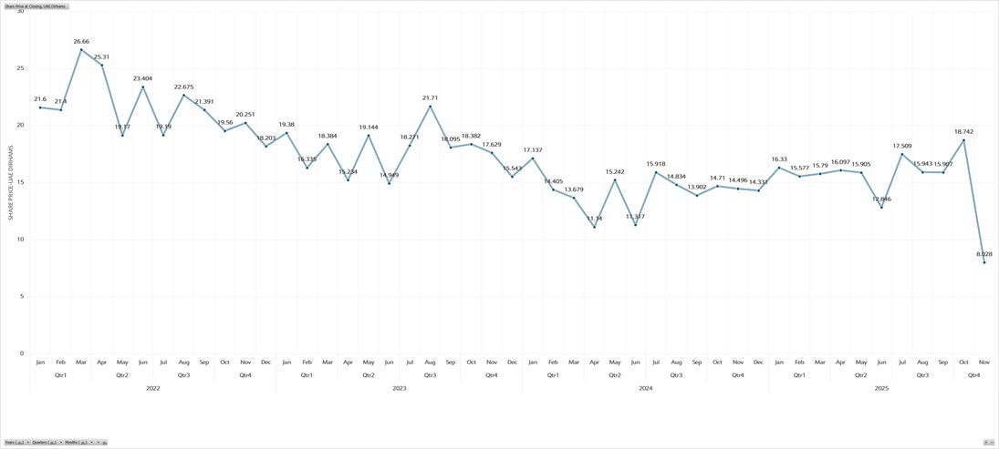 Graph: Gas share price on the Abu Dhabi securities exchange, 2022–2025