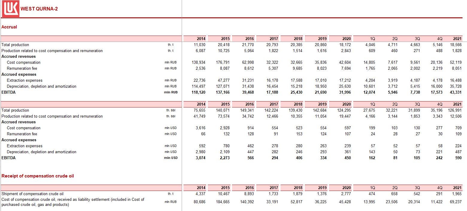 Lukoil's production, costs, and revenues from the West Qurna-2 oil field (2014-2021)