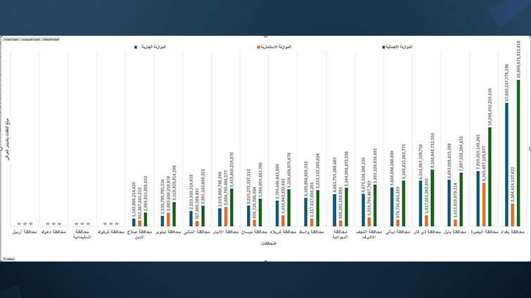 إجمالي النفقات التشغيلية والاستثمارية من قِبل وزارة المالية لمحافظات العراق وإقليم كوردستان خلال السنوات 2015 - 2025