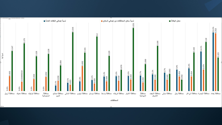 نسب إجمالي النفقات، والإنفاق التشغيلي والاستثماري للمحافظات خلال الفترة 2015 - 2025، والبطالة والسكان في 2024