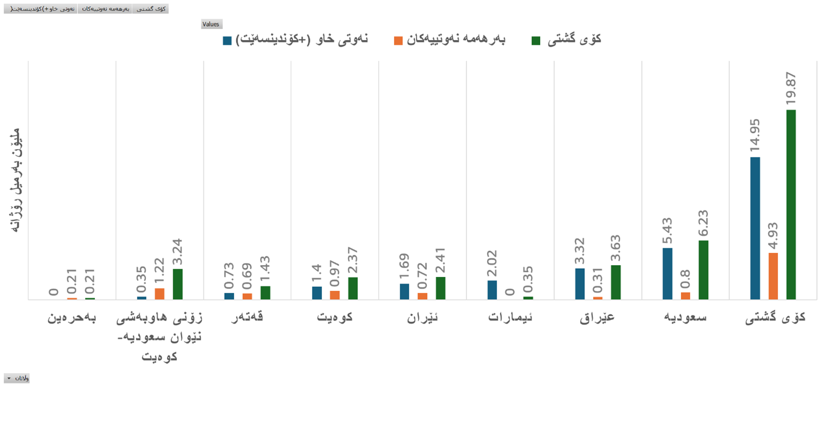 سەرچاوە: کپلەر و ئاژانسی نێودەوڵەتی وزە، 1ی ئادار 2026 و ژمارەکان بۆ کۆی هەناردەی رۆژانەیە لەساڵی 2025