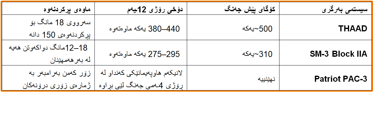 چەند ئامارێک لەبارەی سیستمەکانی بەرگرییەوە