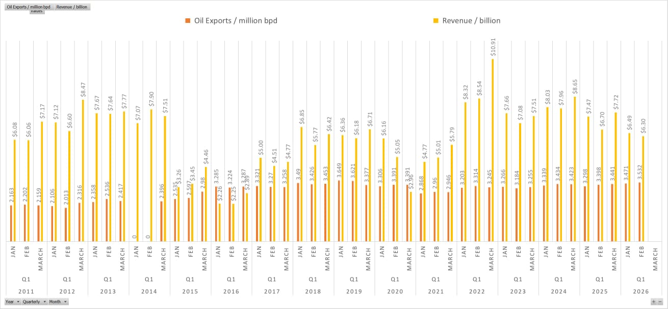 Graphic 1: Oil Exports and Revenue, 2011–February 2026