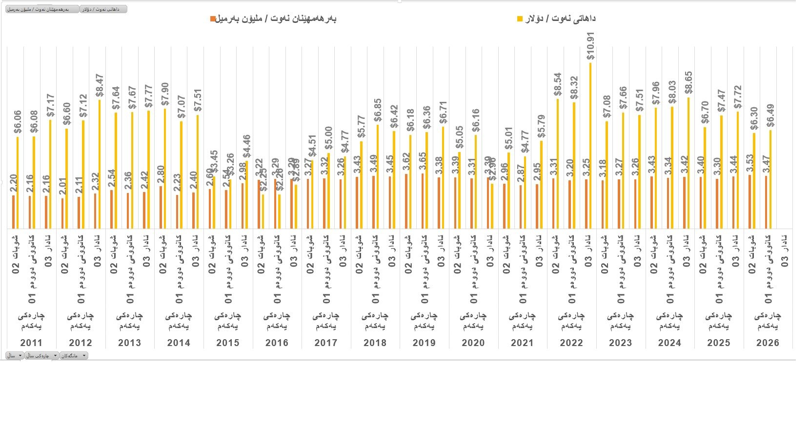 هەناردەکردنی نەوت و داهاتەکەی لە 2011ـەوە بۆ شوباتی 2026. سەرچاوە: بڵاوکراوەکانی وەزارەتی نەوتی عێراق و عێراق ئویڵ ریپۆرت