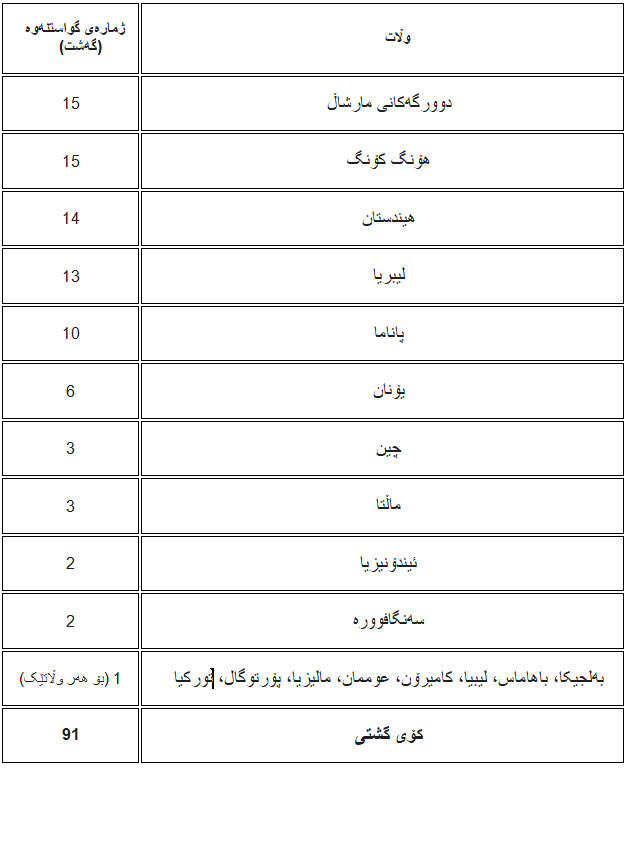 خشتەی گواستنەوەی نەوتی عێراق لە مانگی شوباتدا (بەپێی وڵاتان)