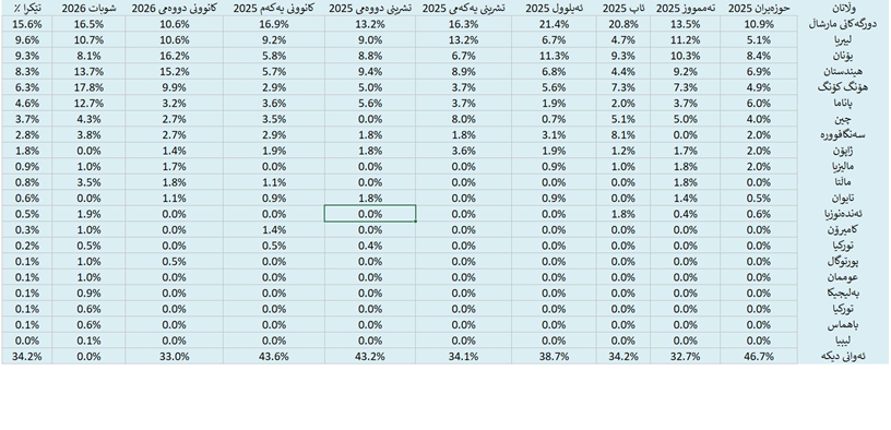 کەشتیی ئەو وڵاتانەی نەوتی عێراقیان گواستووەتەوە لە حوزەیرانی 2025ـەوە بۆ شوباتی 2026. سەرچاوە: داتاکانی سۆمۆ بۆ هەناردەکردنی نەوت و بەرهەمە نەوتییەکان