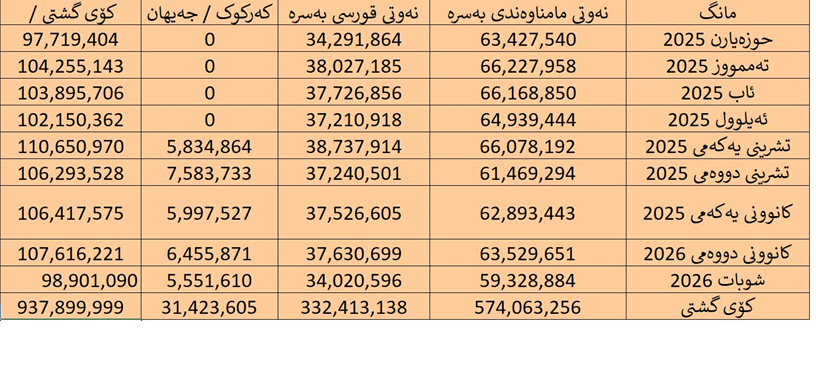 هەناردەی نەوتی عێراق لە حوزەیرانی 2025ـەوە بۆ شوباتی 2026. سەرچاوە: داتاکانی سۆمۆ بۆ هەناردەکردنی نەوت و بەرهەمە نەوتییەکان