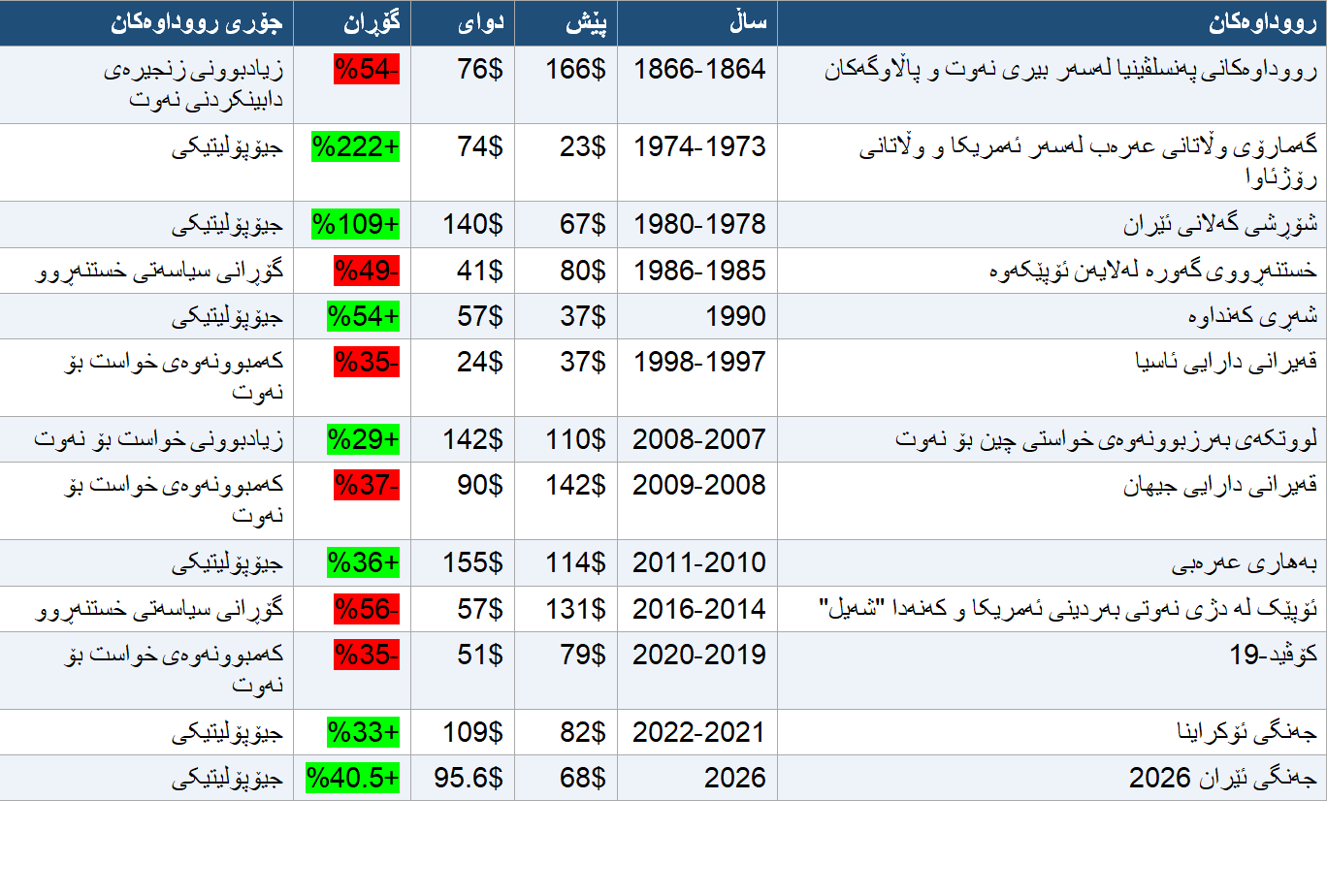 خشتەی شۆکی نەوت 1864 - 2026. سەرچاوە: فەرمانگەی زانیاری وزەی ئەمریکا (EIA) و ئیکۆنۆڤیس — 2ی نیسان 2026 خشتەی شۆکی نەوت 1864 - 2026. سەرچاوە: فەرمانگەی زانیاری وزەی ئەمریکا (EIA) و ئیکۆنۆڤیس — 2ی نیسان 2026